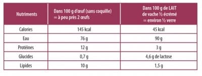 composition nutritionnelle d'un oeuf